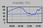 Humidity Graph Thumbnail
