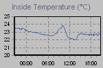 Inside Temperature Graph Thumbnail
