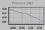 Pressure Graph Thumbnail