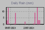 Daily Rain Graph Thumbnail