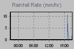 Rain Graph Thumbnail