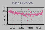 Wind Direction Thumbnail